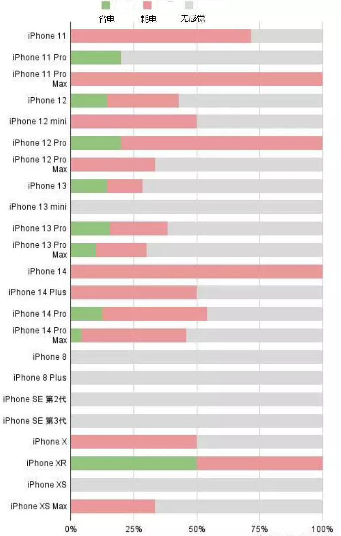 市中苹果手机维修分享iOS16.2太耗电怎么办？iOS16.2续航不好可以降级吗？ 